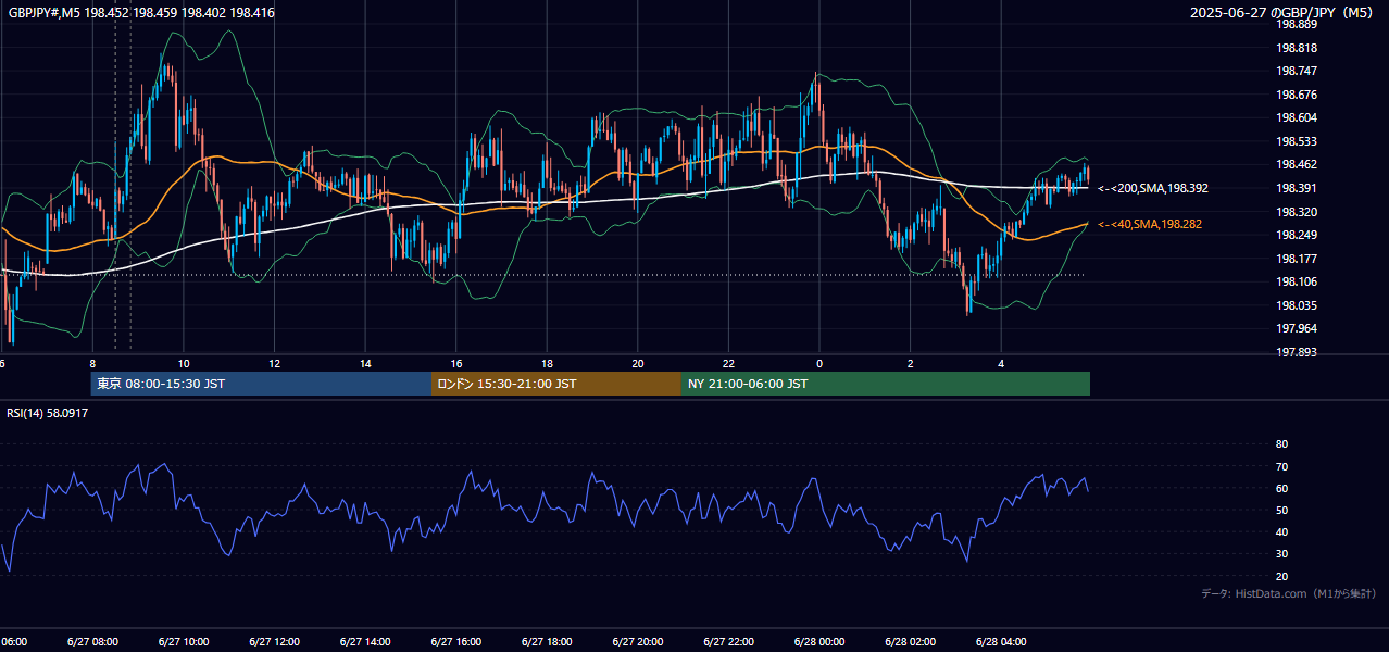 2025-06-27(金) GBP/JPY 5分足チャート