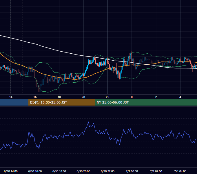 2025年6月30日（月） GBP/JPY 5分足チャート