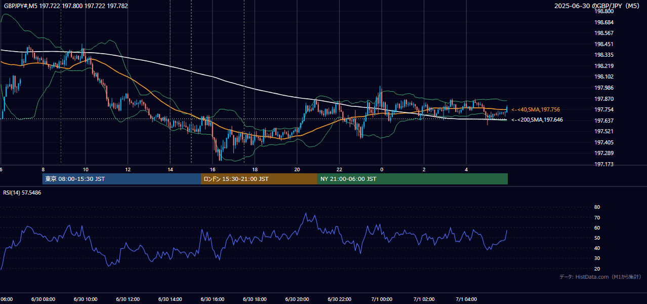 2025-06-30(月) GBP/JPY 5分足チャート