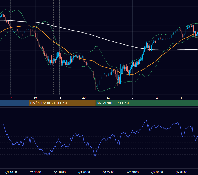 2025年7月1日（火） GBP/JPY 5分足チャート