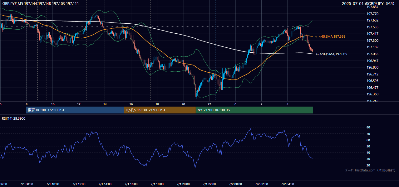 2025-07-01(火) GBP/JPY 5分足チャート