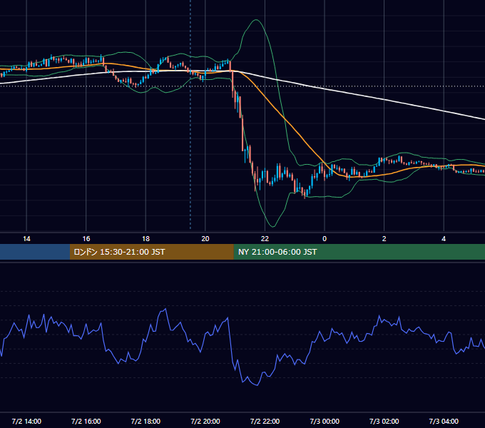 2025年7月2日（水） GBP/JPY 5分足チャート