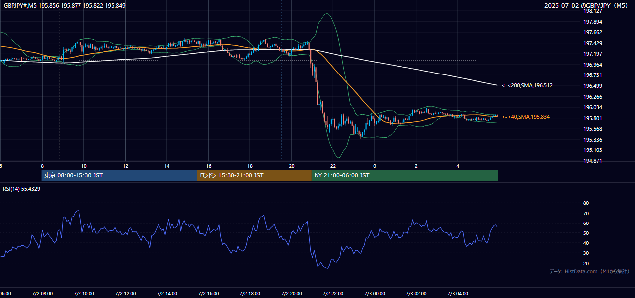 2025-07-02(水) GBP/JPY 5分足チャート