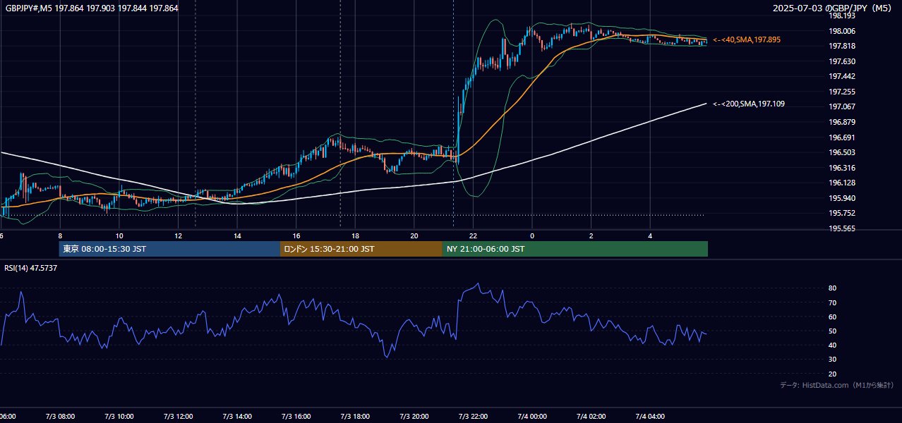 2025年7月3日(木) GBP/JPY 5分足チャート