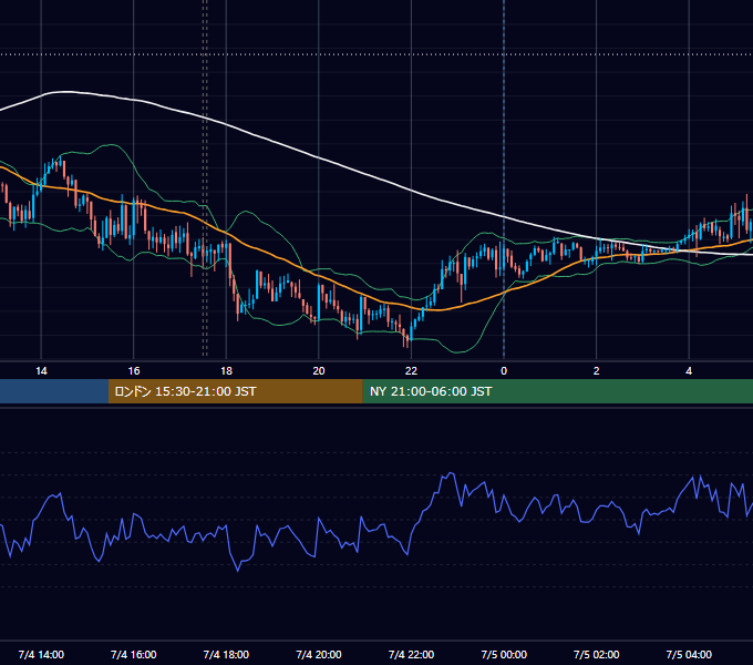 2025年7月4日（金） GBP/JPY 5分足チャート
