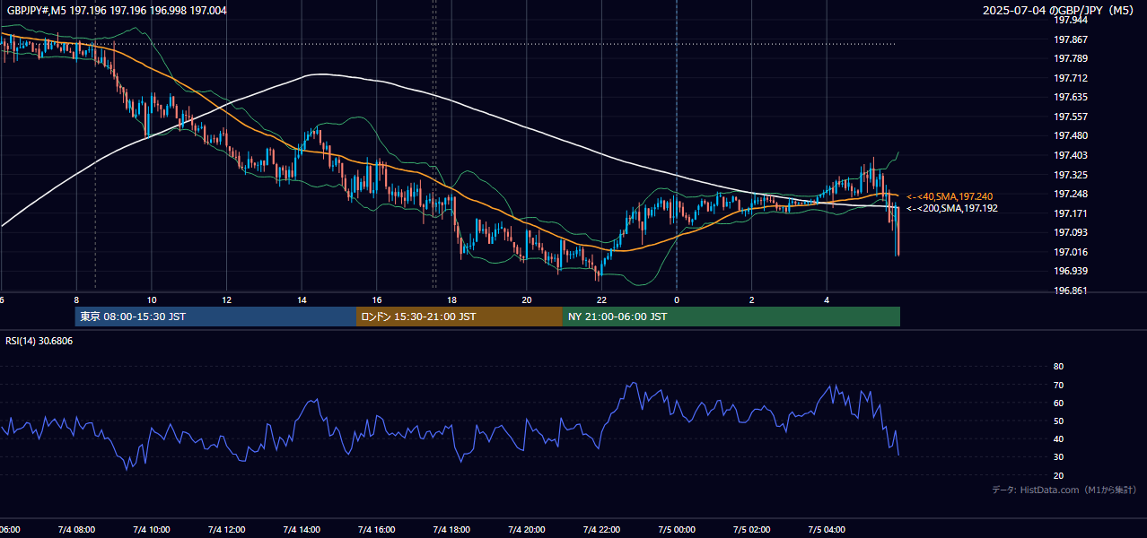 2025-07-04(金) GBP/JPY 5分足チャート