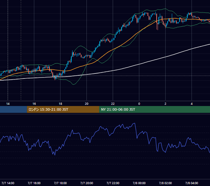 2025年7月7日（月） GBP/JPY 5分足チャート