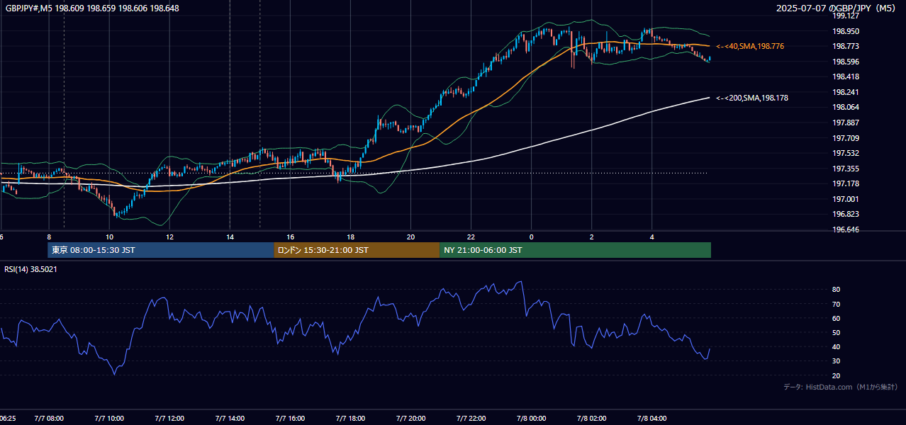 2025-07-07(月) GBP/JPY 5分足チャート