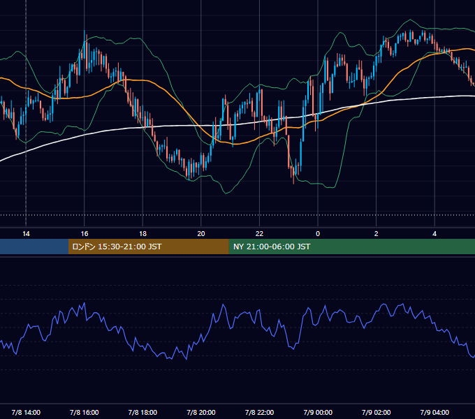 2025年7月8日（火） GBP/JPY 5分足チャート