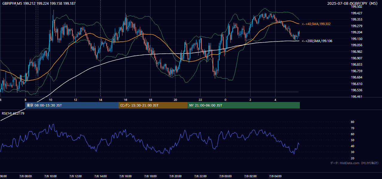 2025-07-08(火) GBP/JPY 5分足チャート