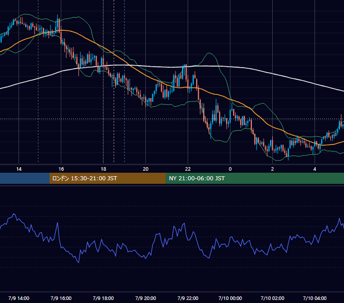 2025年7月9日（水） GBP/JPY 5分足チャート