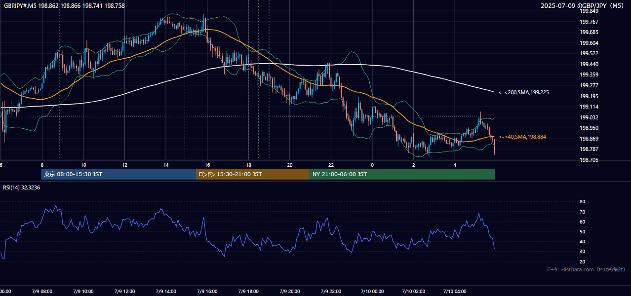 2025-07-09(水) GBP/JPY 5分足チャート