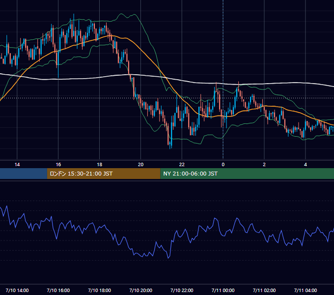 2025年7月10日（木） GBP/JPY 5分足チャート