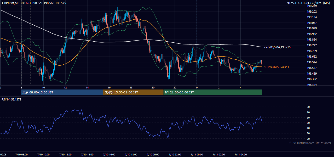 2025-07-10(木) GBP/JPY 5分足チャート