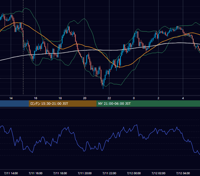 2025年7月11日（金） GBP/JPY 5分足チャート