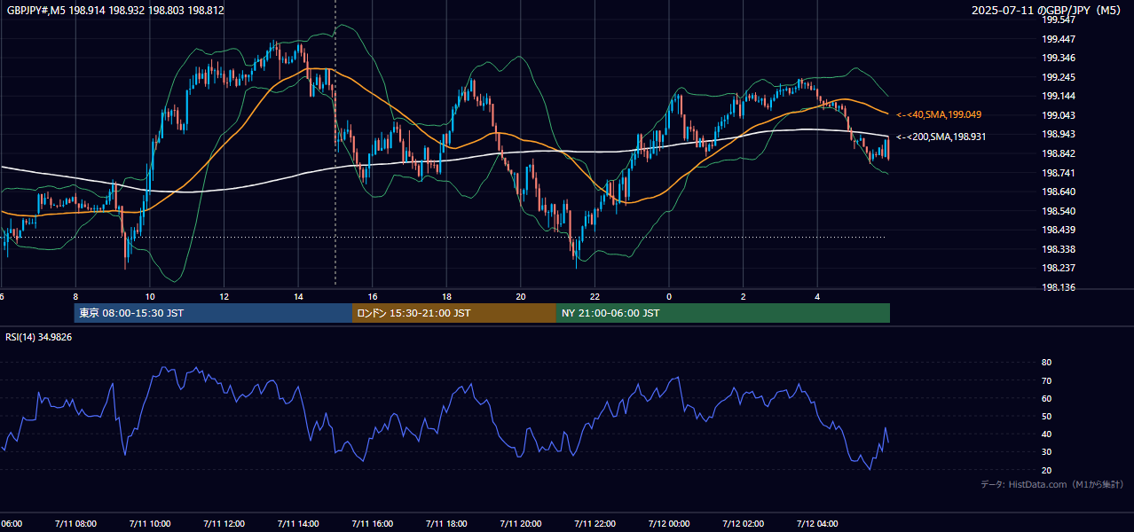 2025-07-11(金) GBP/JPY 5分足チャート
