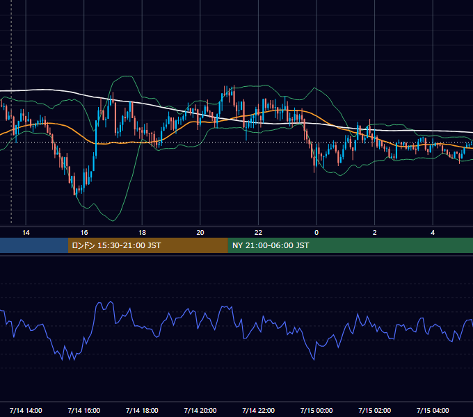 2025年7月14日（月） GBP/JPY 5分足チャート