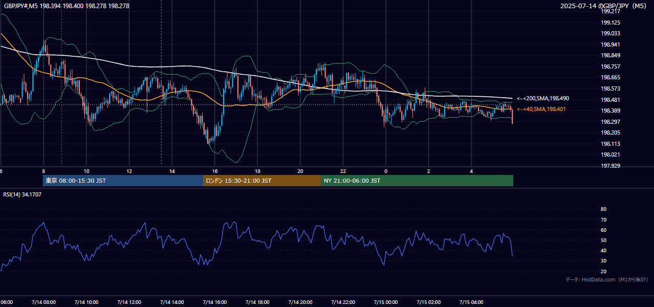 2025年7月14日（月） GBP/JPY 5分足チャート