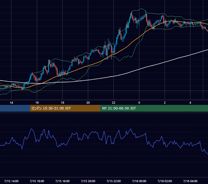 2025年7月15日（火） GBP/JPY 5分足チャート