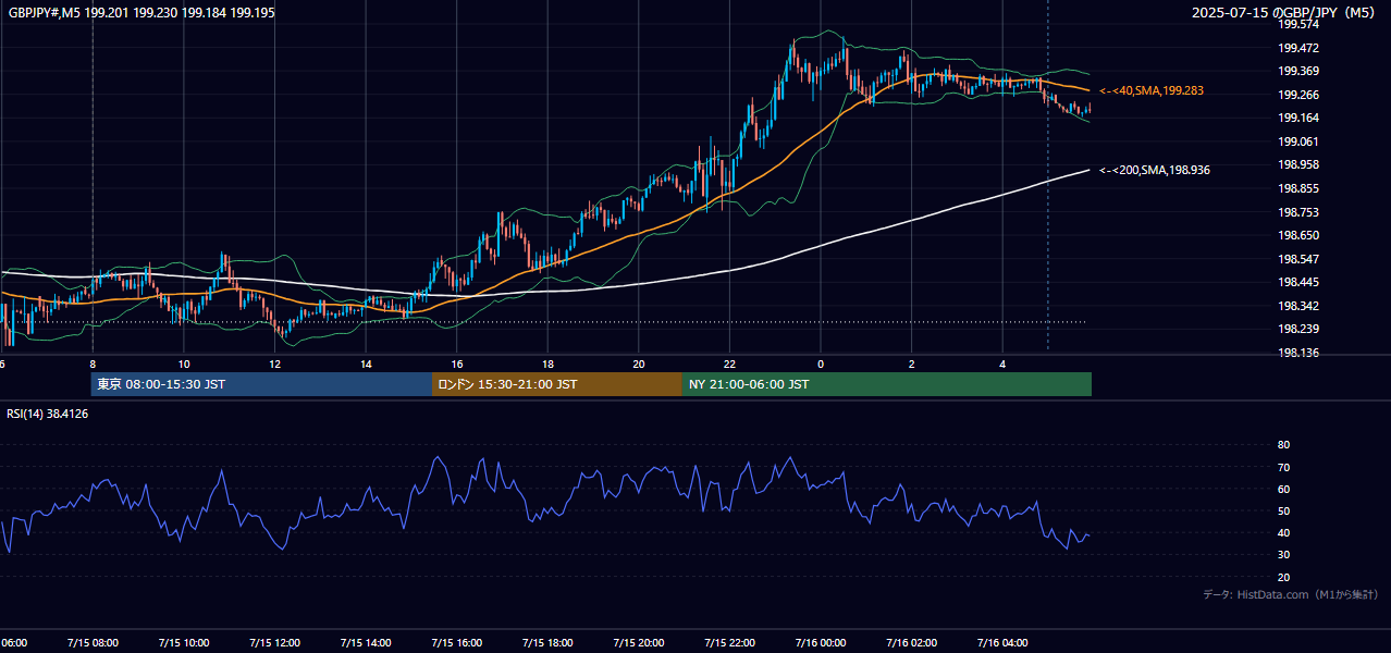 2025-07-15(火) GBP/JPY 5分足チャート
