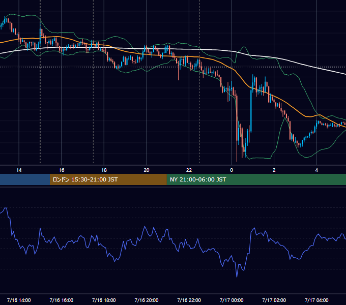 2025年7月16日（水） GBP/JPY 5分足チャート