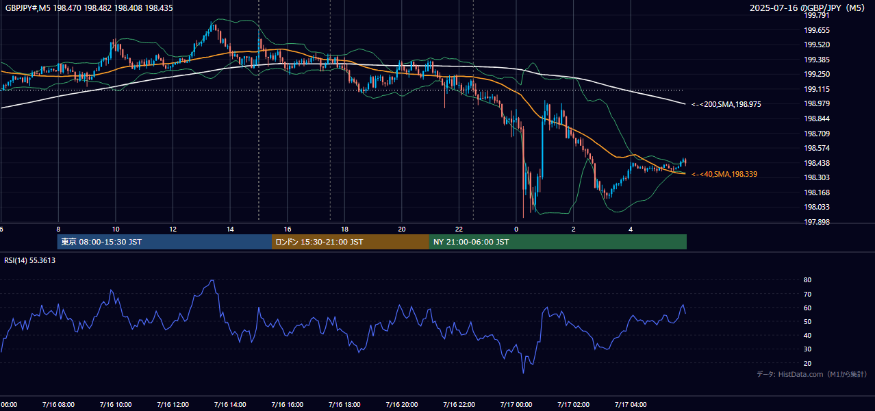 2025-07-16(水) GBP/JPY 5分足チャート