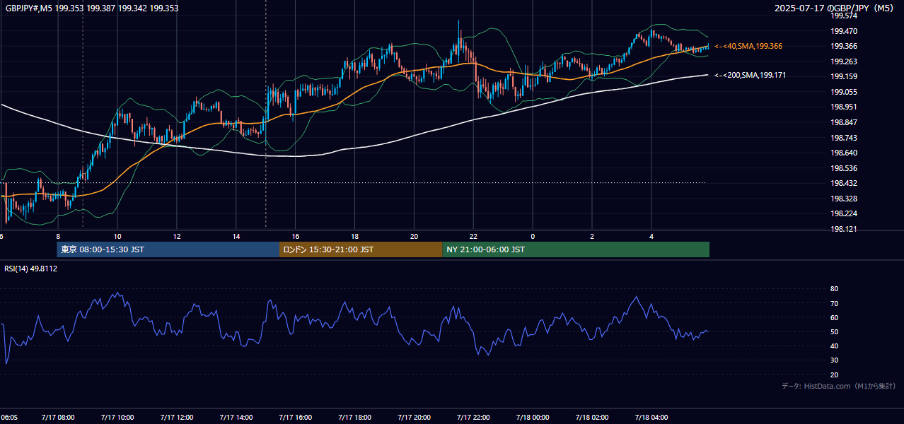2025-07-17(木) GBP/JPY 5分足チャート