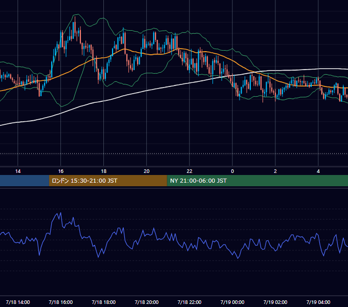 2025年7月18日（金） GBP/JPY 5分足チャート
