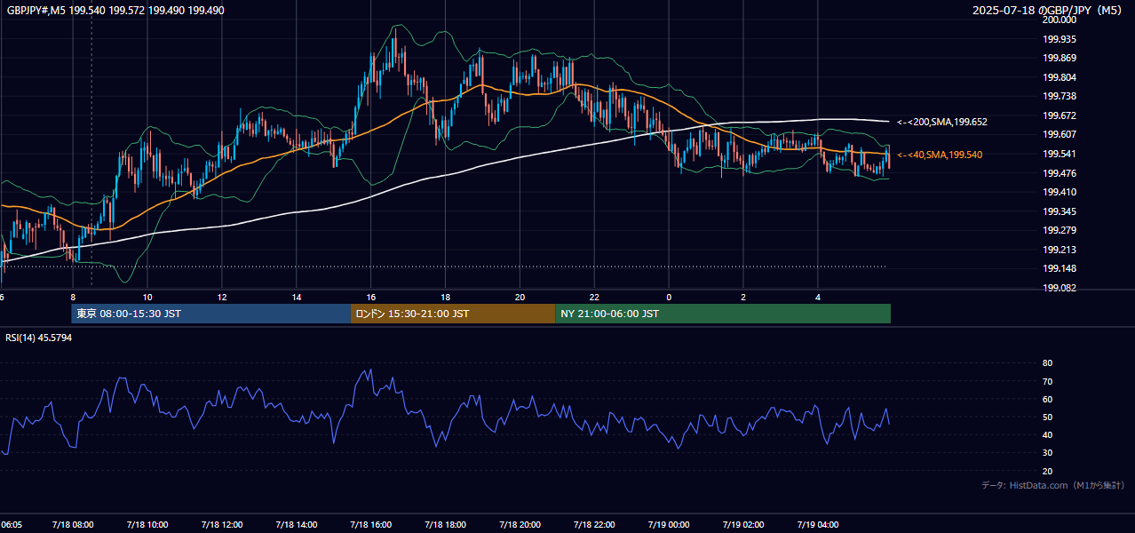 2025年7月18日（金） GBP/JPY 5分足チャート