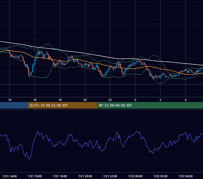 2025年7月21日（月） GBP/JPY 5分足チャート
