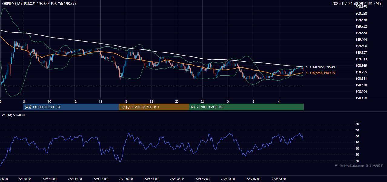 2025年7月21日（月） GBP/JPY 5分足チャート
