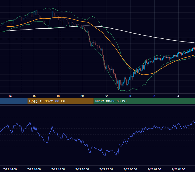 2025年7月22日（火） GBP/JPY 5分足チャート