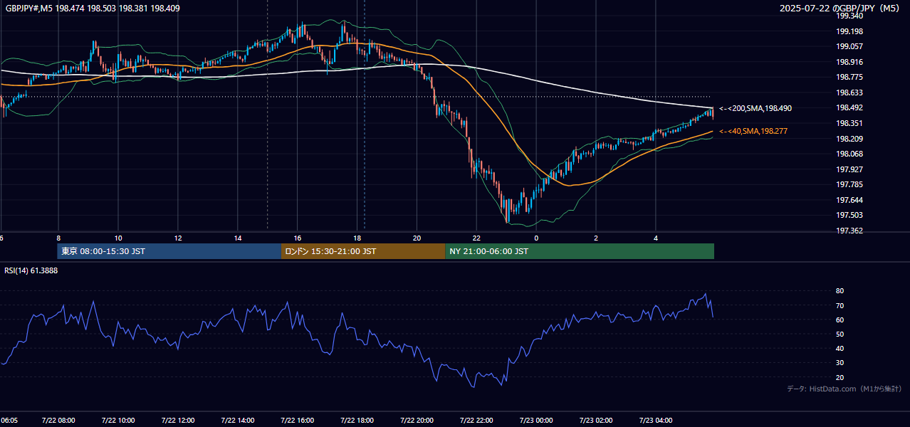 2025年7月22日(火) GBP/JPY 5分足チャート