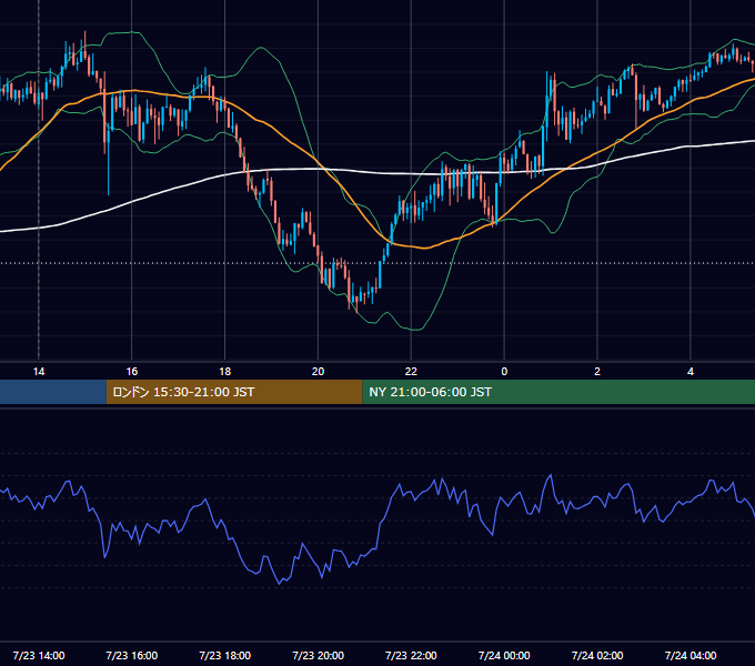 2025年7月23日（水） GBP/JPY 5分足チャート