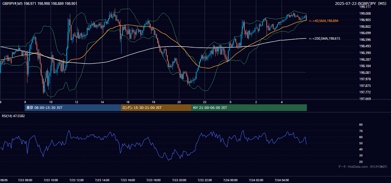 2025年7月23日（水） GBP/JPY 5分足チャート