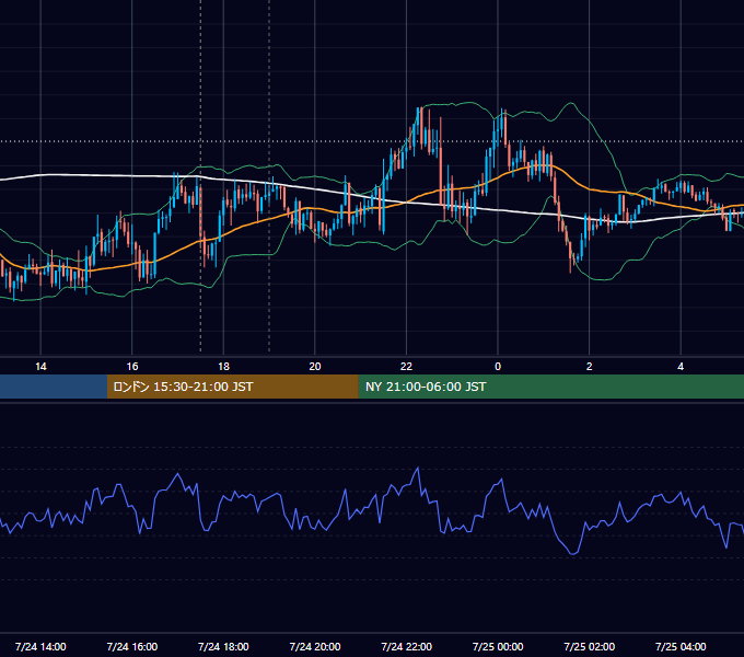2025年7月24日（木） GBP/JPY 5分足チャート