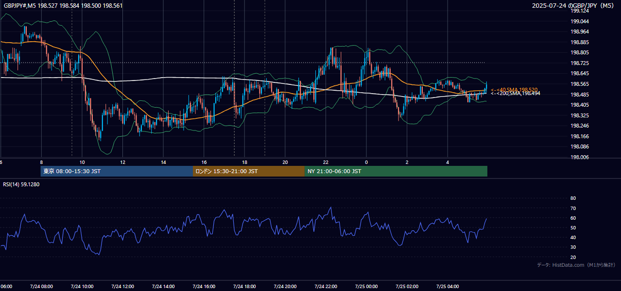 2025年7月24日(木) GBP/JPY 5分足チャート
