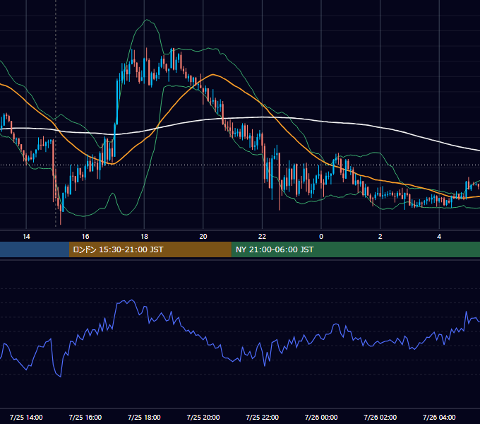 2025年7月25日（金） GBP/JPY 5分足チャート