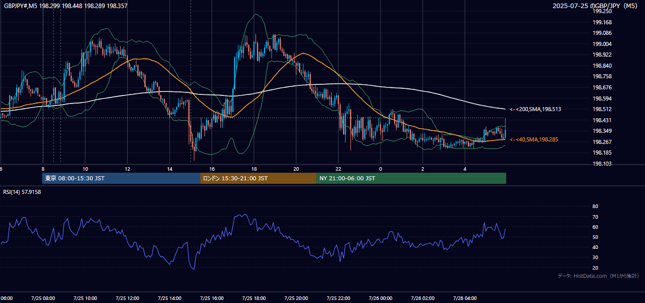 2025-07-25(金) GBP/JPY 5分足チャート