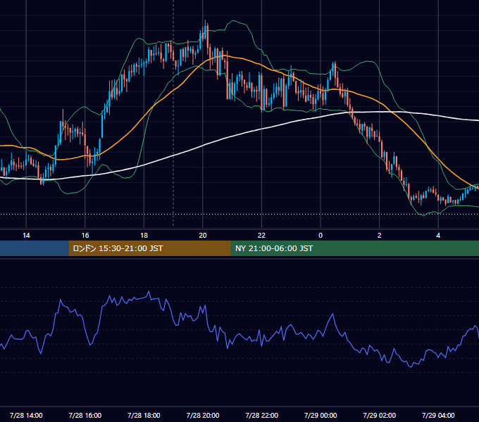 2025年7月28日（月） GBP/JPY 5分足チャート