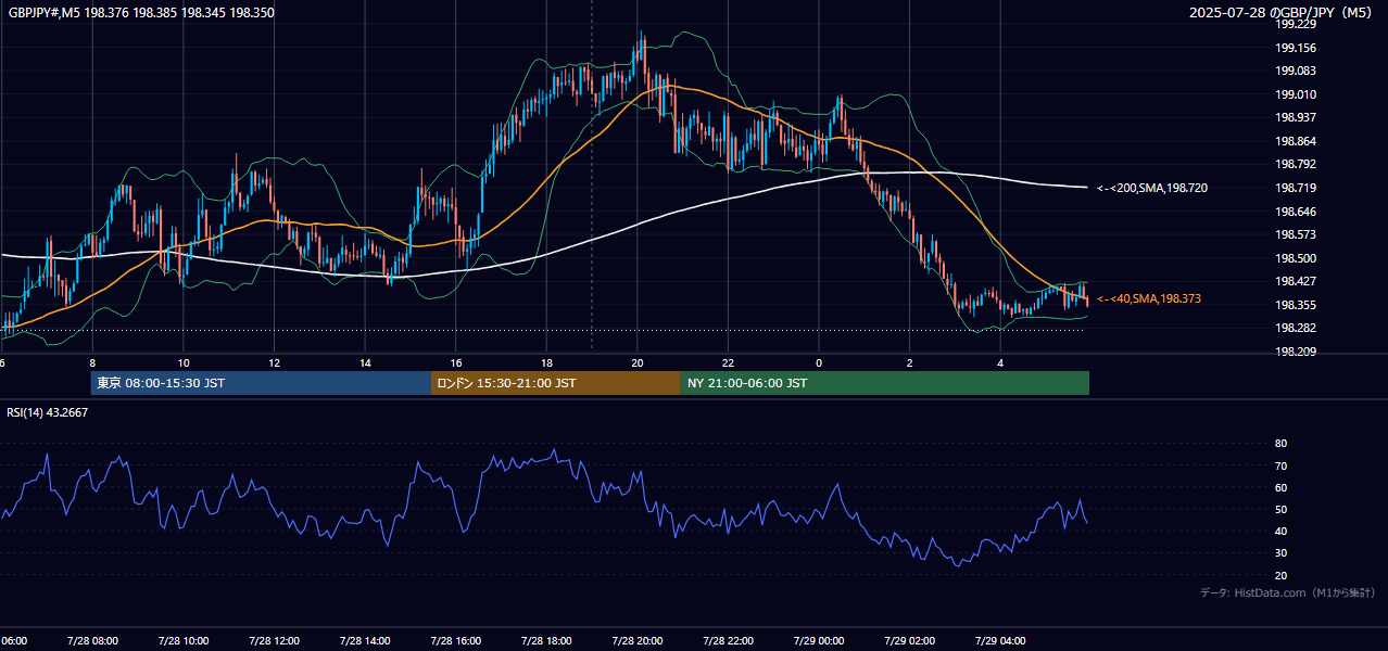 2025-07-28(月) GBP/JPY 5分足チャート