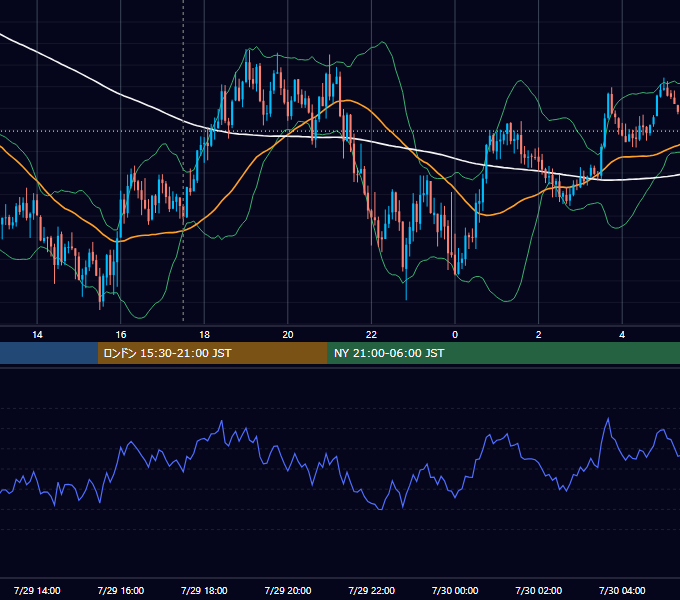 2025年7月29日（火） GBP/JPY 5分足チャート