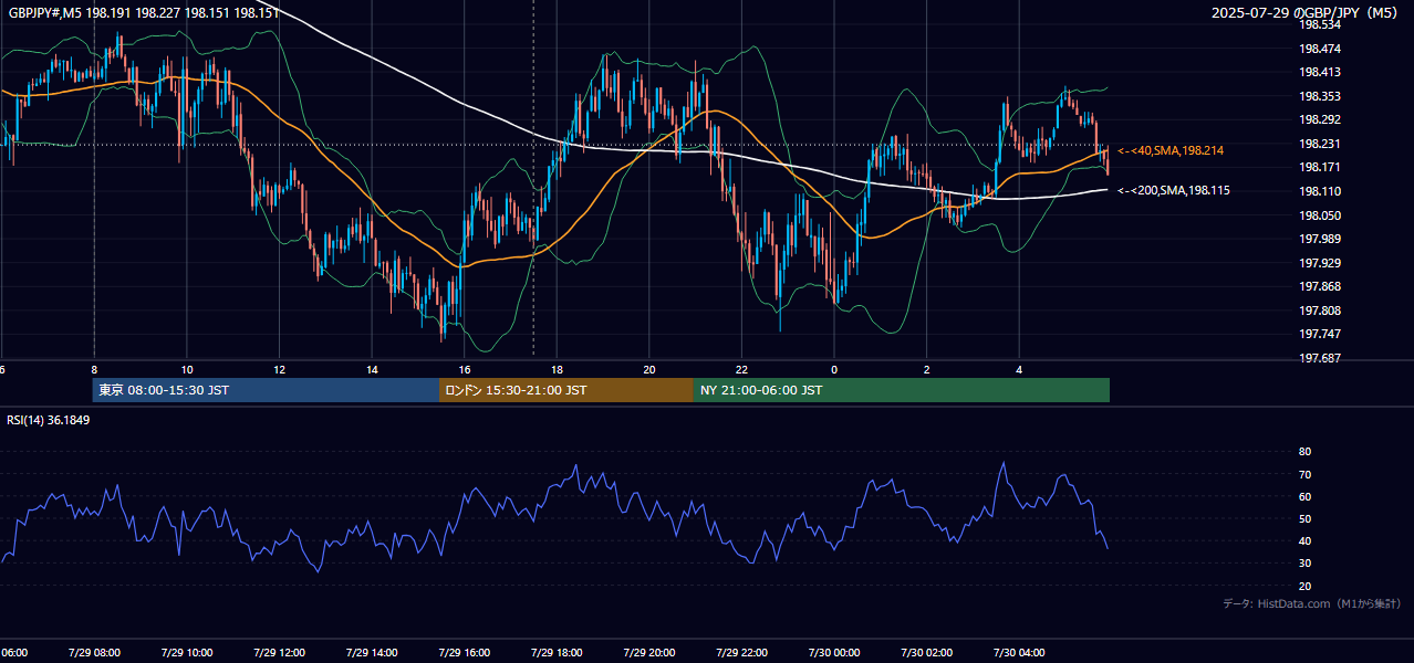 2025-07-29(火) GBP/JPY 5分足チャート