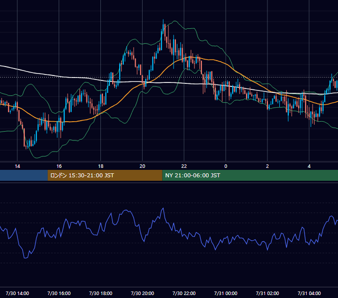 2025年7月30日（水） GBP/JPY 5分足チャート