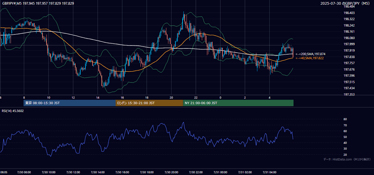 2025年7月30日（水） GBP/JPY 5分足チャート