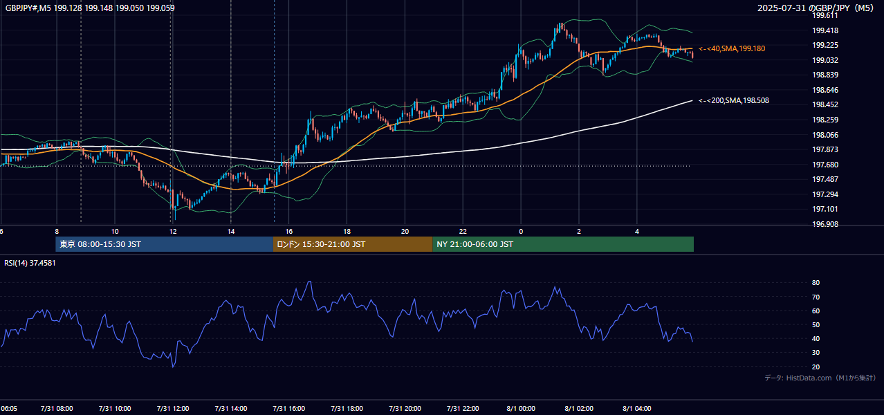 2025-07-31(木) GBP/JPY 5分足チャート