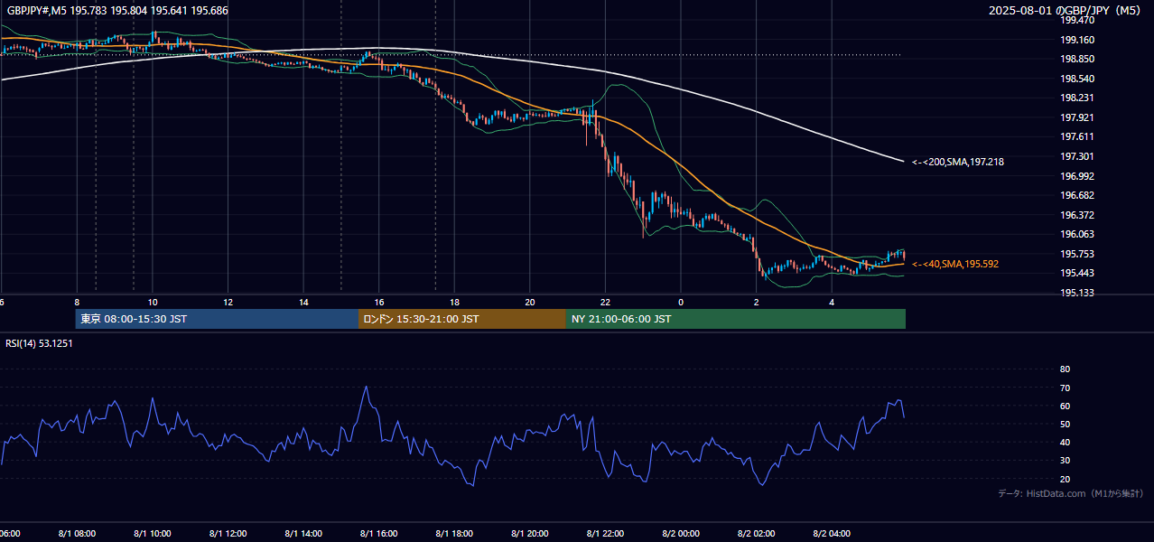 2025年8月1日(金) GBP/JPY 5分足チャート