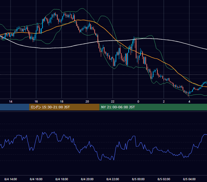 2025年8月4日（月） GBP/JPY 5分足チャート