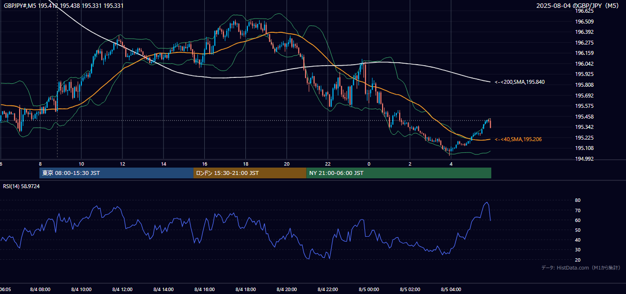 2025-08-04（月） GBP/JPY 5分足チャート