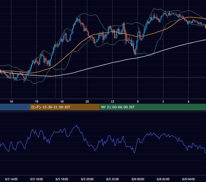 2025年8月5日（火） GBP/JPY 5分足チャート